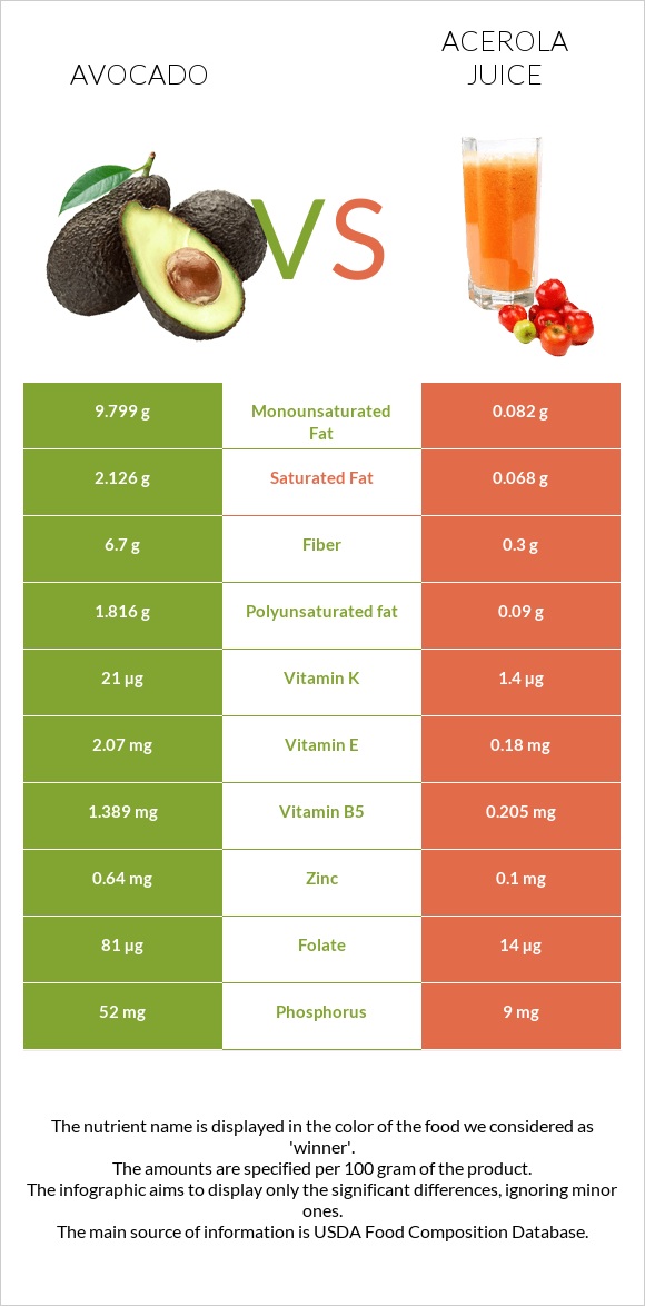 Ավոկադո vs Ացերոլա հյութ infographic