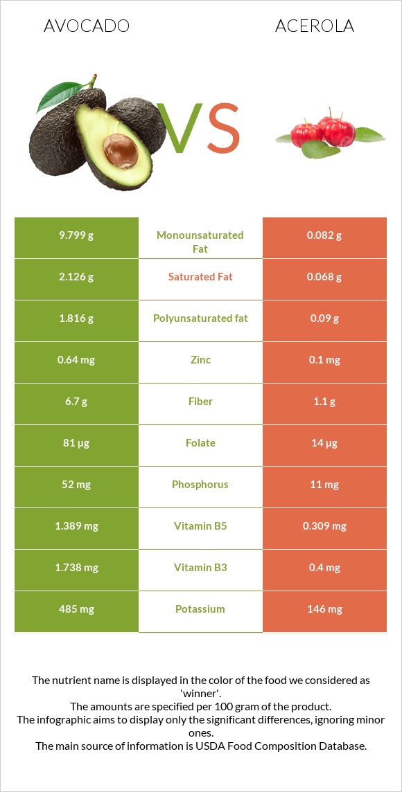 Avocado vs Acerola infographic