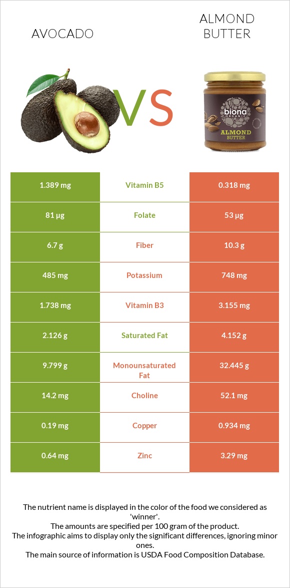 Avocado vs Almond butter infographic