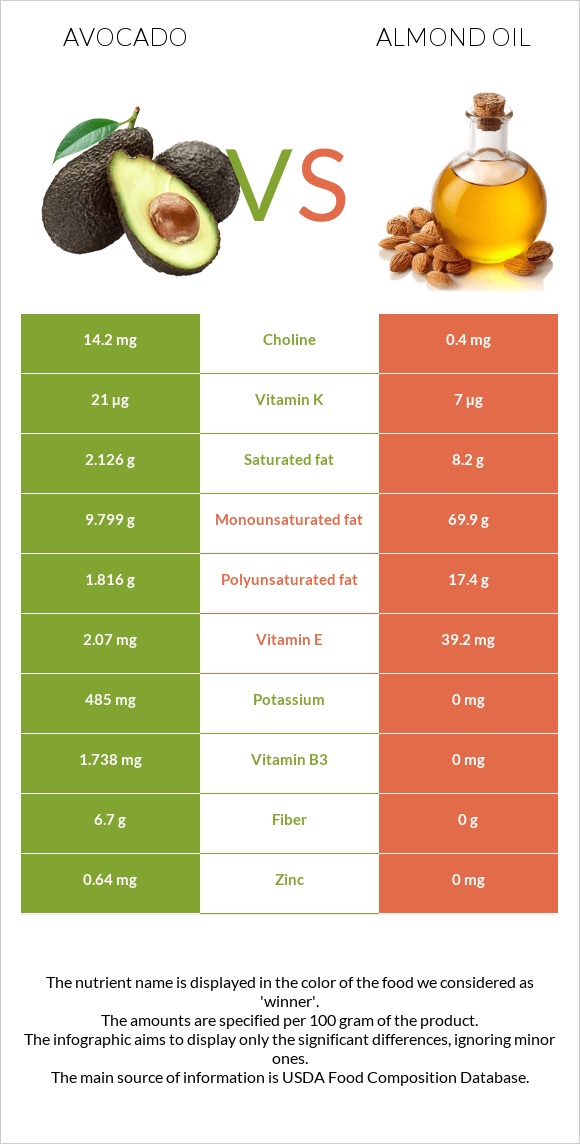 Avocado vs Almond oil infographic