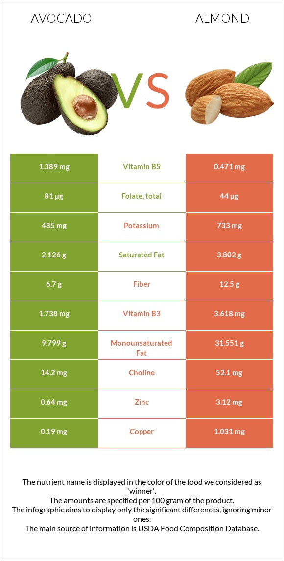 Avocado vs Almond infographic
