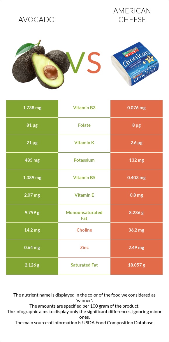 Avocado vs American cheese infographic