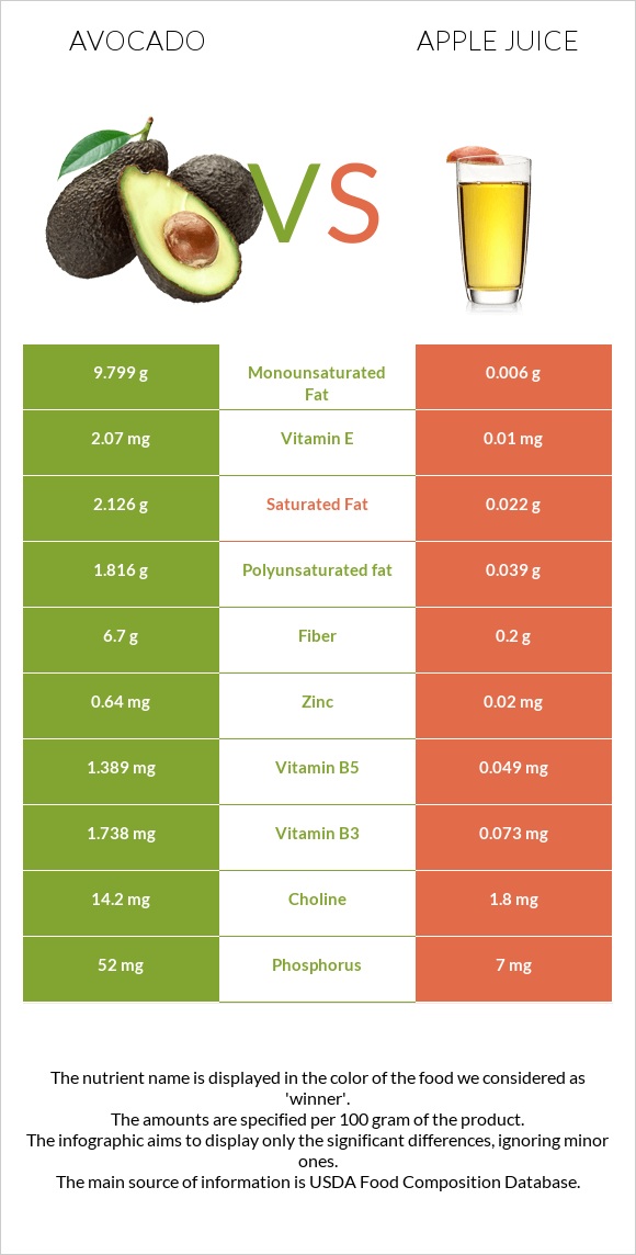 Avocado vs Apple juice infographic