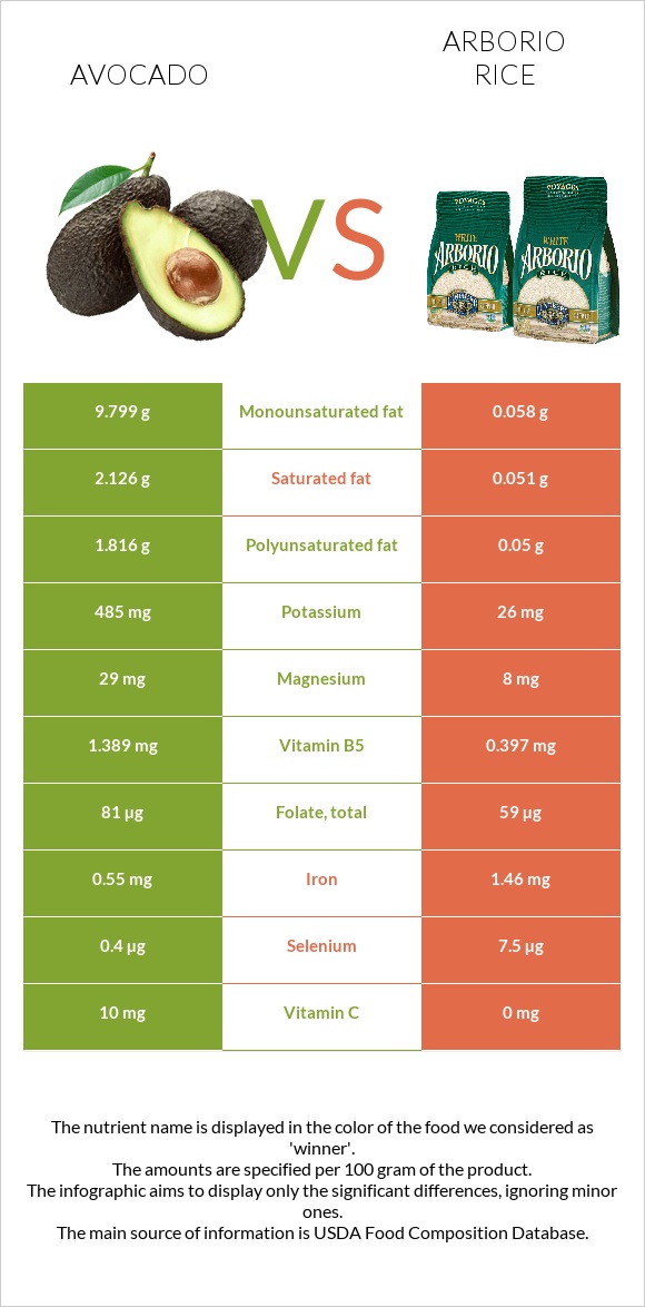 Ավոկադո vs Արբորիո բրինձ infographic