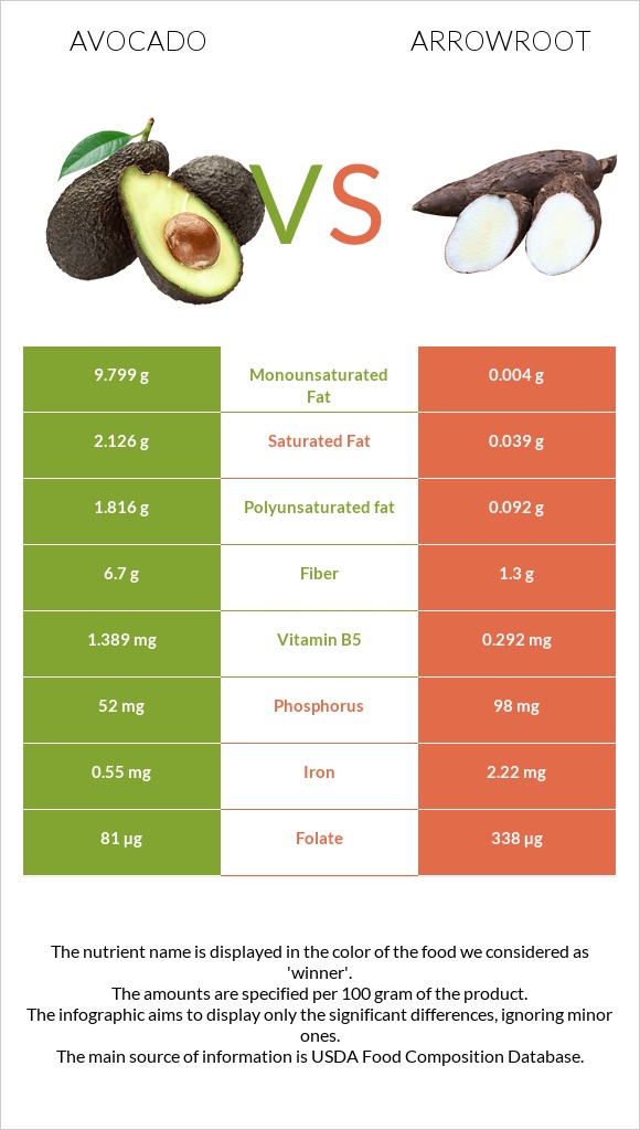 Avocado vs Arrowroot infographic
