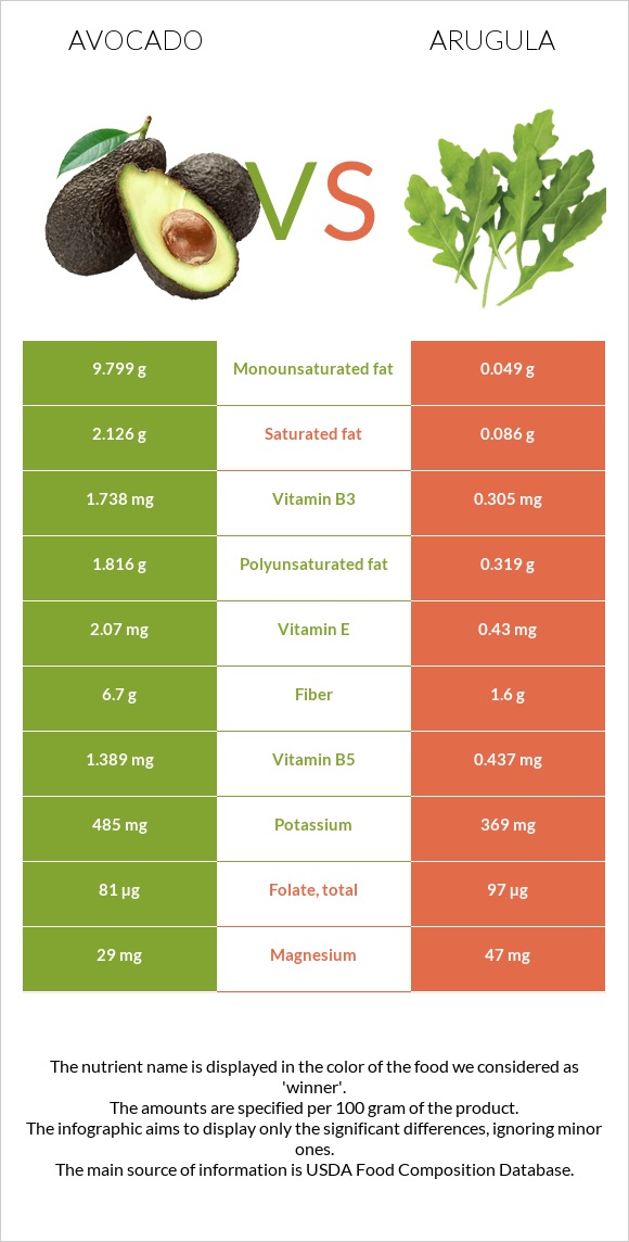 Avocado vs Arugula infographic