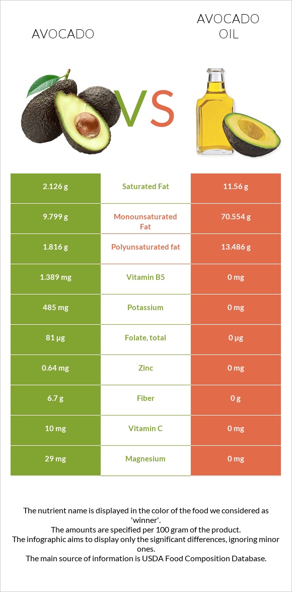 Avocado vs Avocado oil infographic