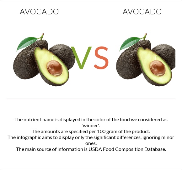 Avocado vs Avocado infographic