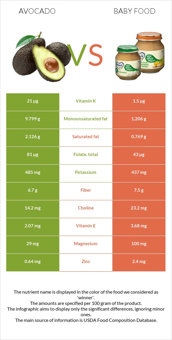 Avocado vs Baby food infographic