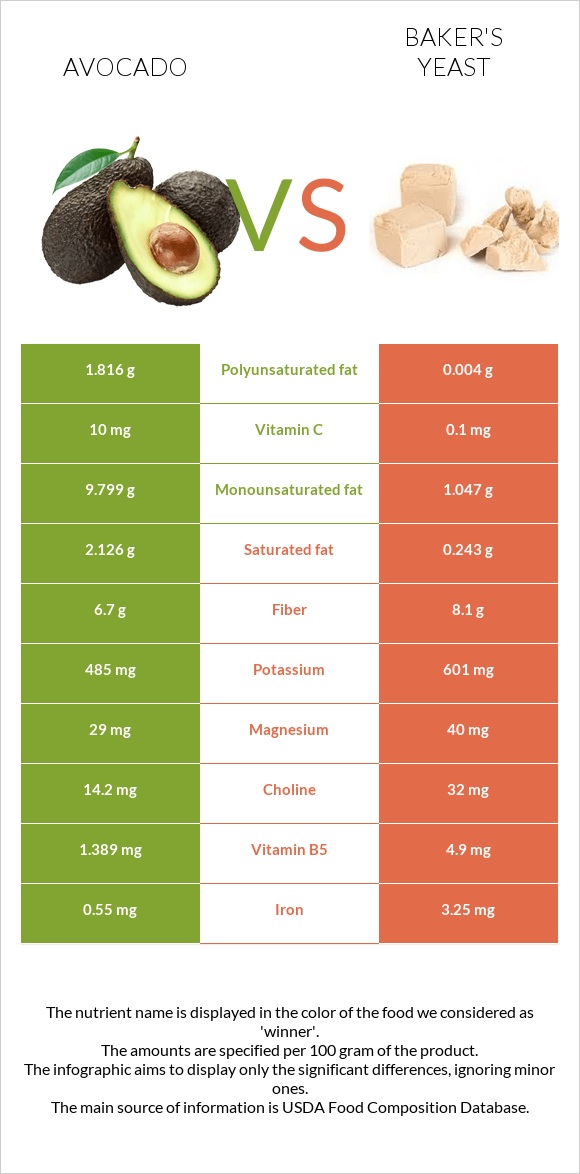 Avocado vs Baker's yeast infographic