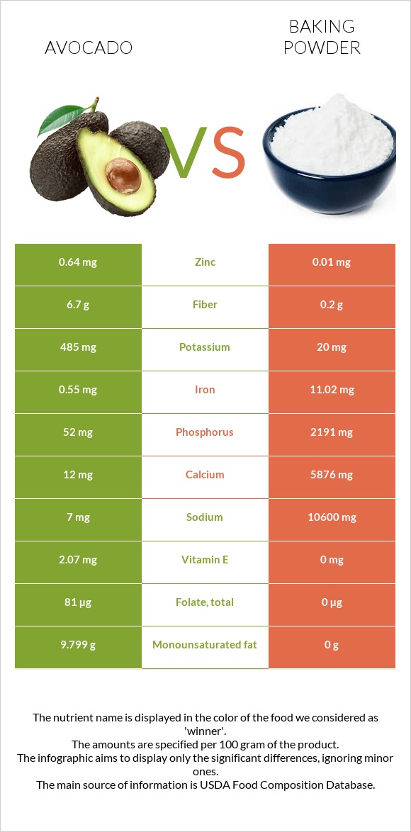 Avocado vs Baking powder infographic