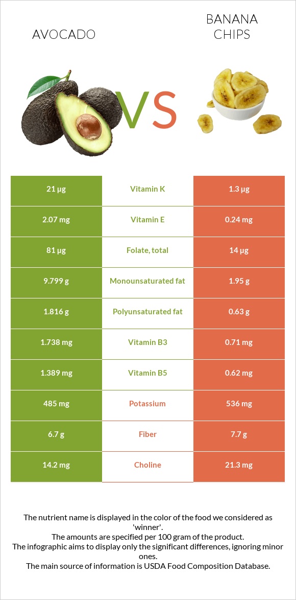 Avocado vs Banana chips infographic