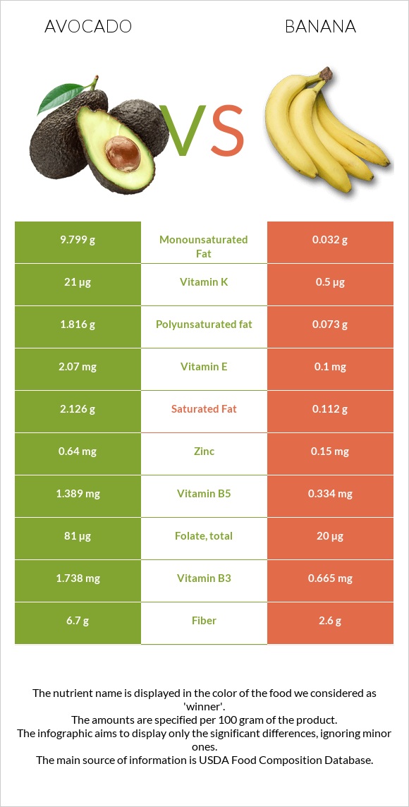 Hass Avocado Nutrition Fiber Besto Blog