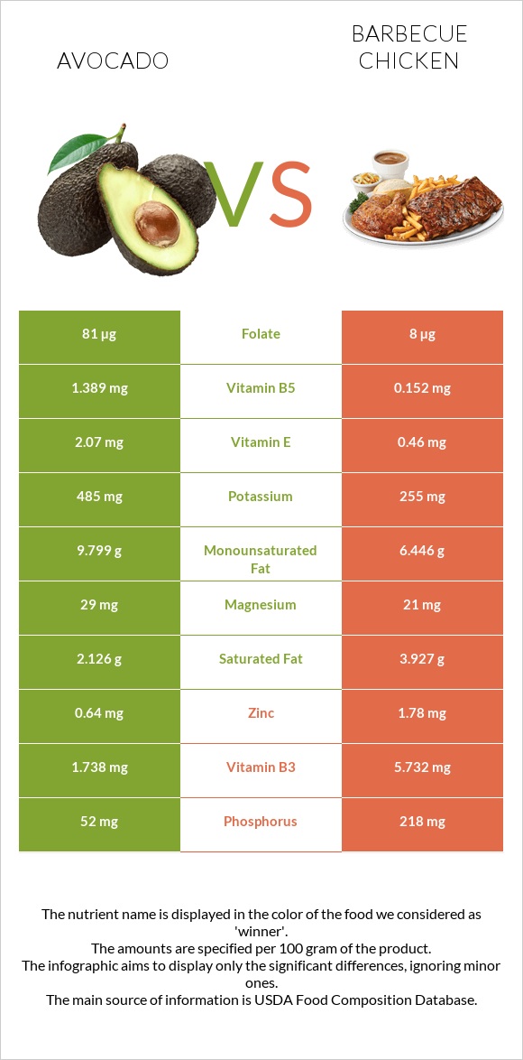 Avocado vs Barbecue chicken infographic