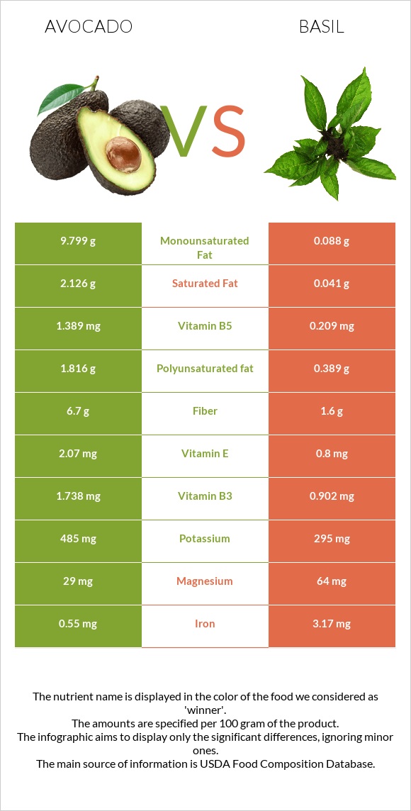 Avocado vs Basil infographic