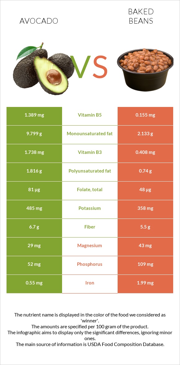 Avocado vs Baked beans infographic