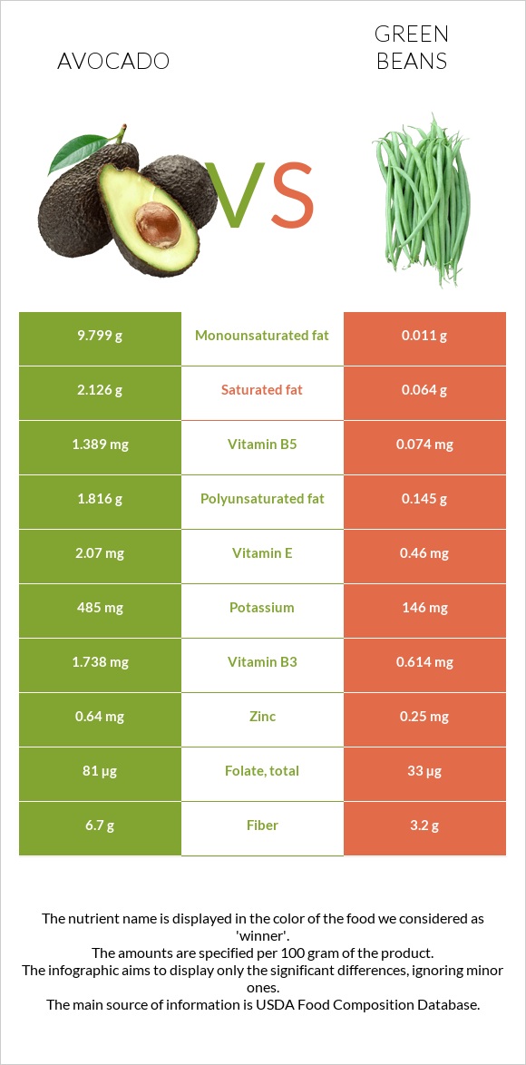 Avocado vs Green beans infographic