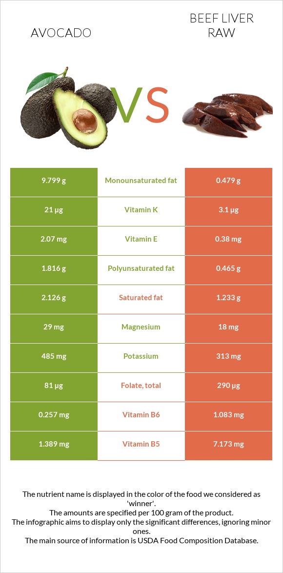 Avocado vs Beef Liver raw infographic