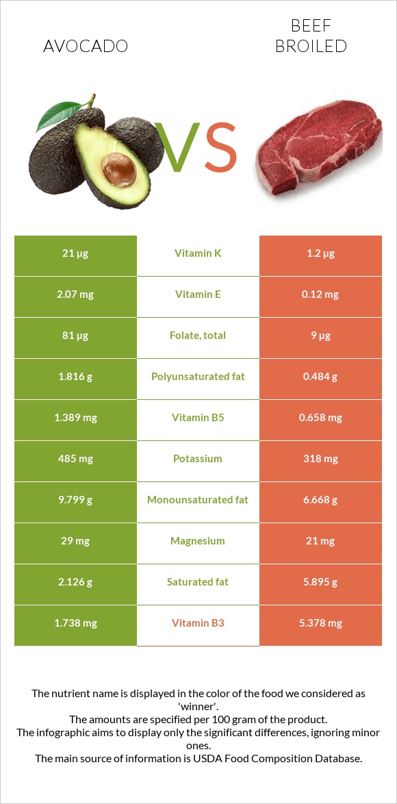 Avocado vs Beef broiled infographic