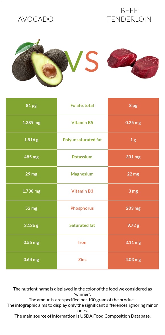 Avocado vs Beef tenderloin infographic