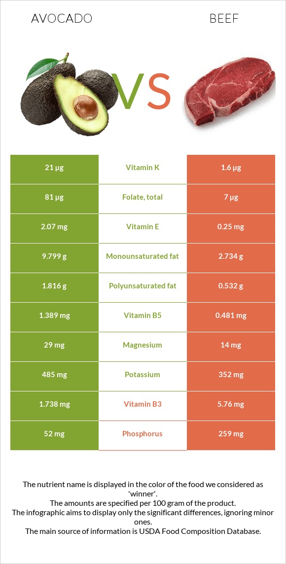 Avocado vs Beef infographic