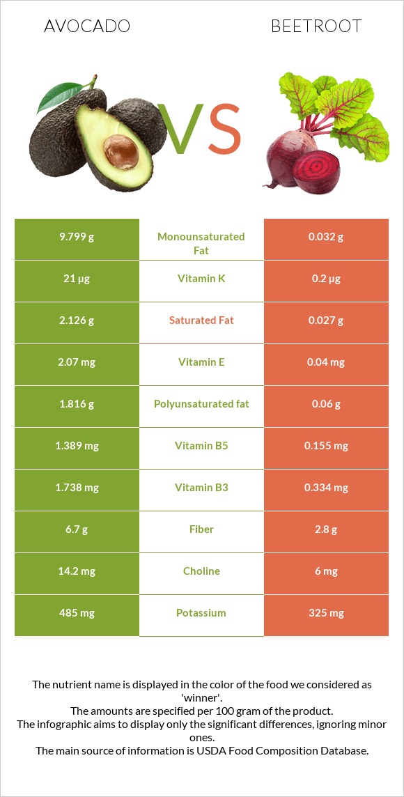 Avocado vs Beetroot infographic
