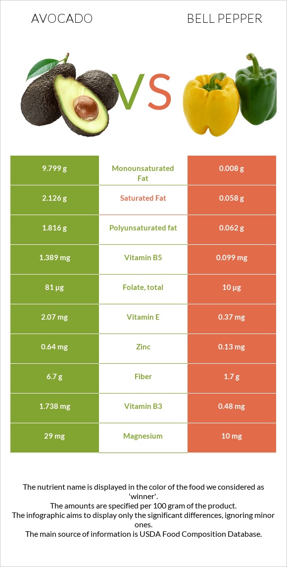 Avocado vs Bell pepper infographic
