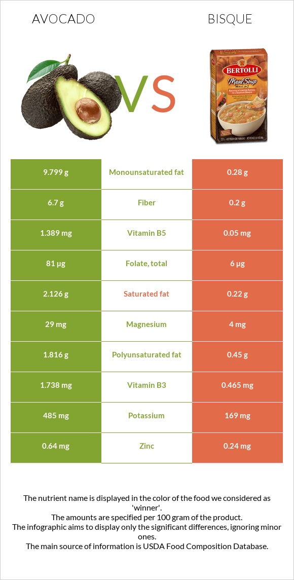 Avocado vs Bisque infographic