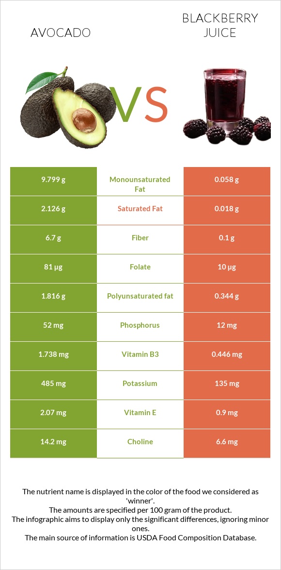 Avocado vs Blackberry juice infographic