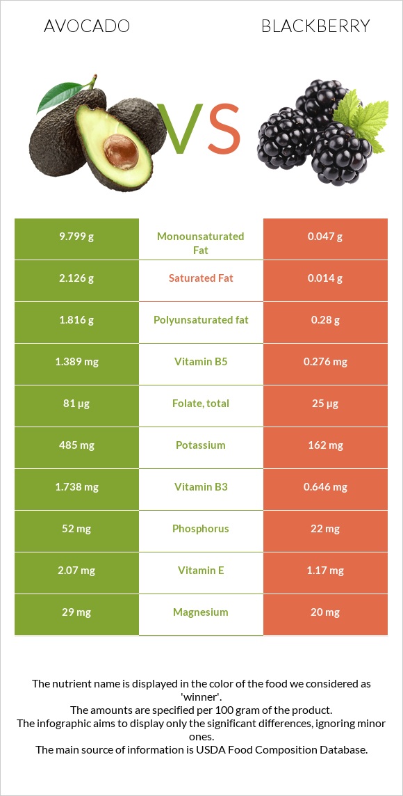 Avocado vs Blackberry infographic