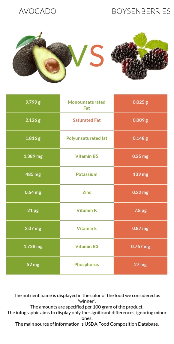 Avocado vs Boysenberries infographic