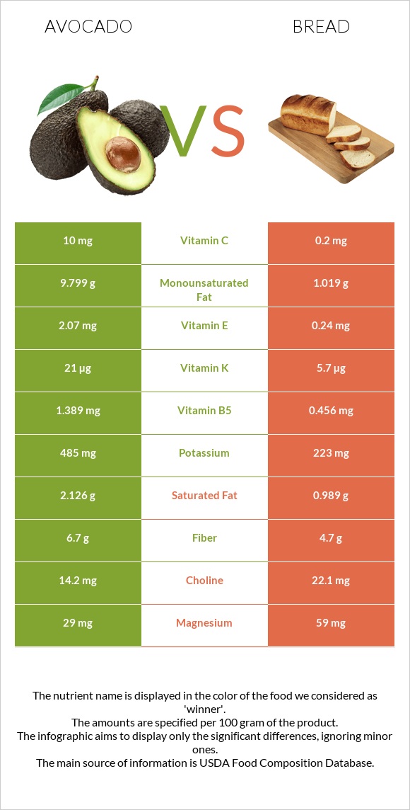 Avocado vs Wheat Bread infographic
