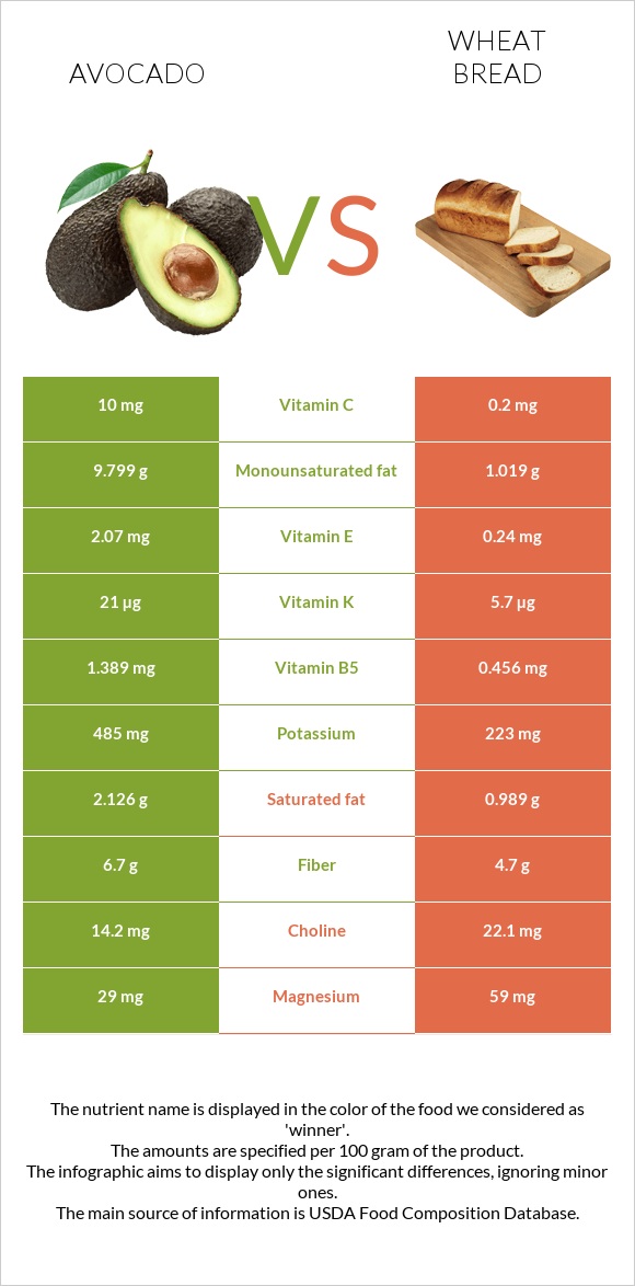 Avocado vs Wheat Bread infographic