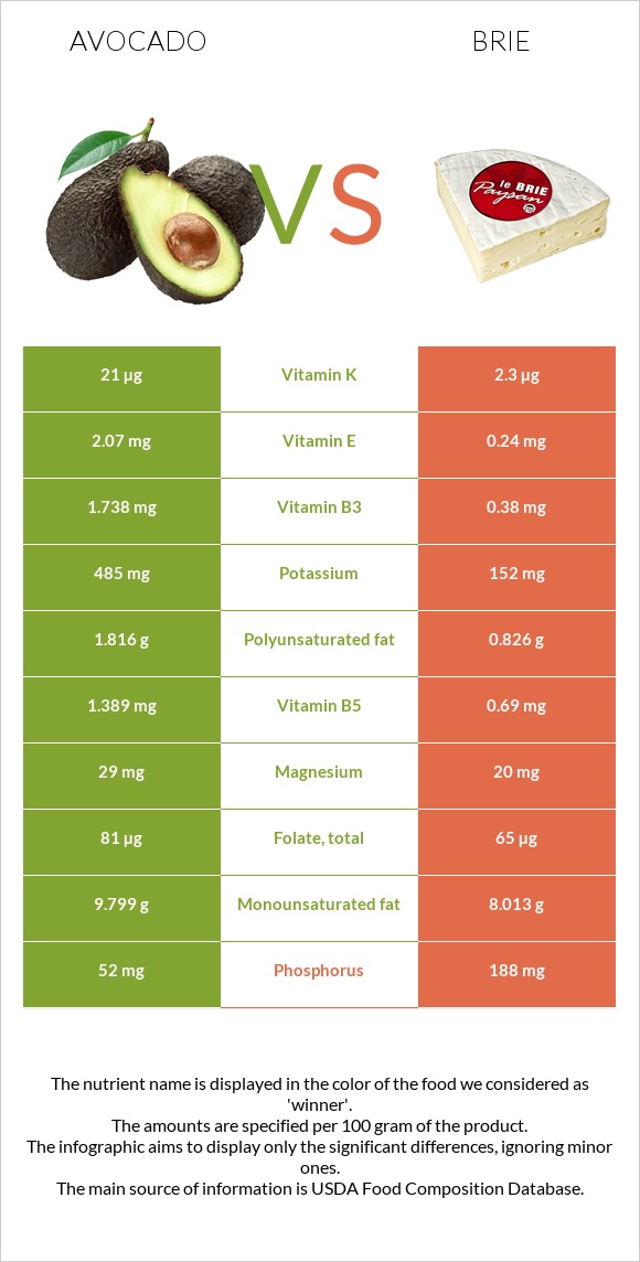 Avocado vs Brie infographic