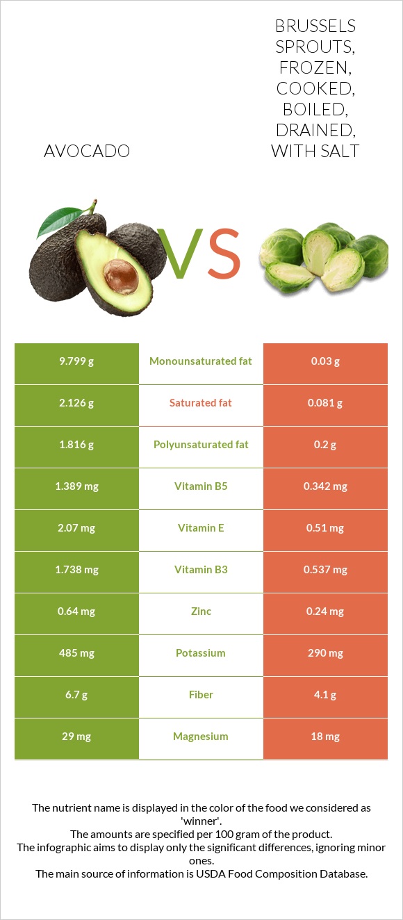 Avocado vs Brussels sprouts, frozen, cooked, boiled, drained, with salt infographic