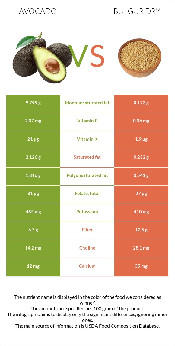 Avocado vs Bulgur dry infographic