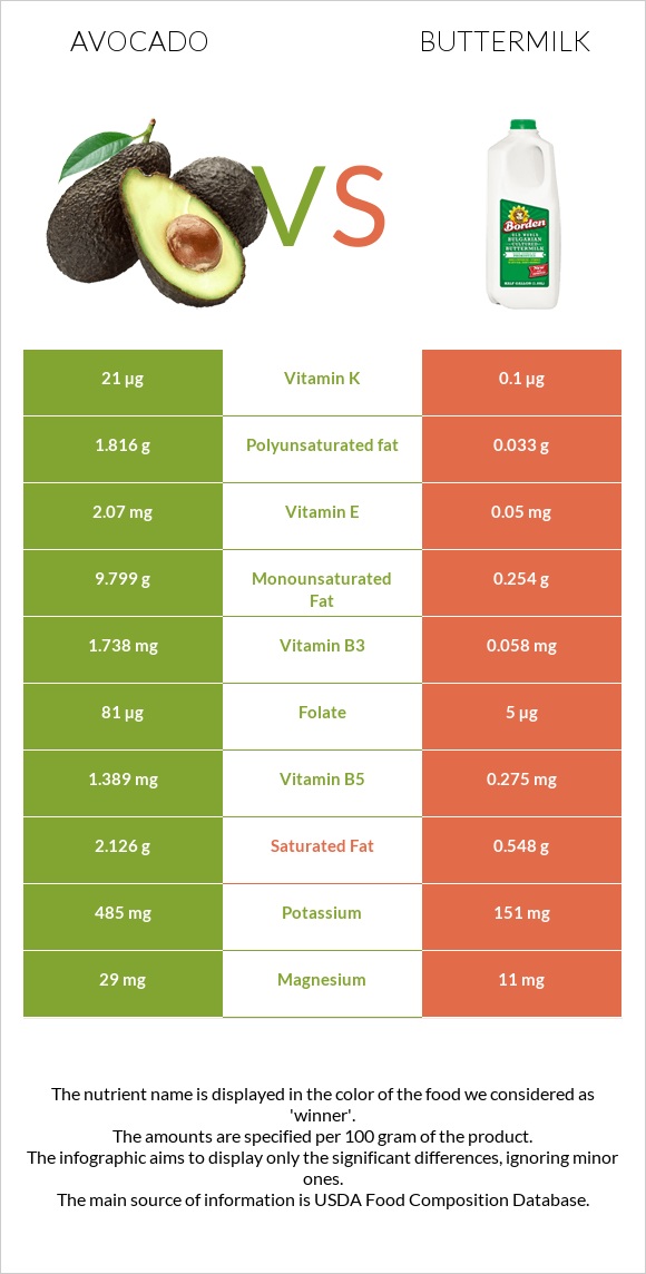 Avocado vs Buttermilk infographic