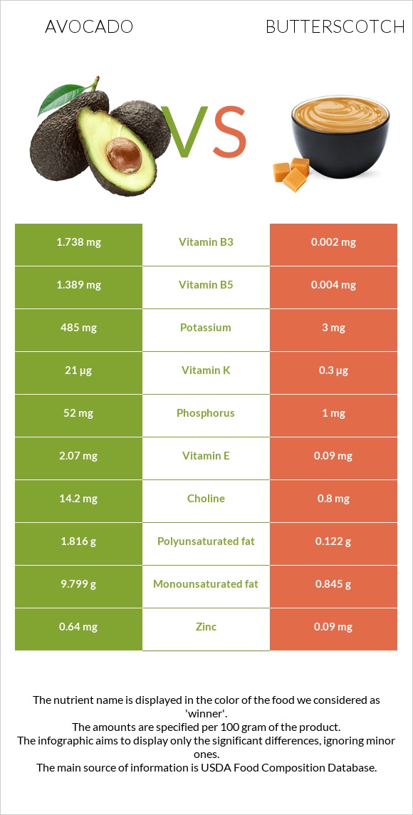 Avocado vs Butterscotch infographic