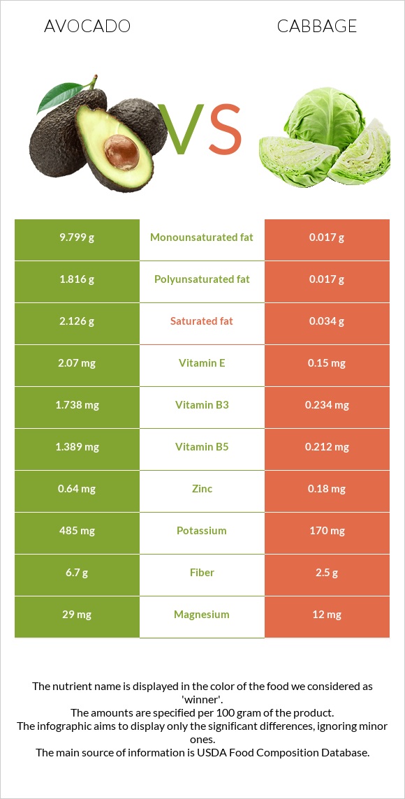 Avocado vs Cabbage infographic