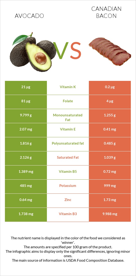 Avocado vs Canadian bacon infographic