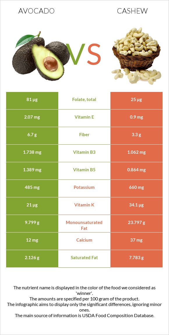 Avocado vs Cashew infographic