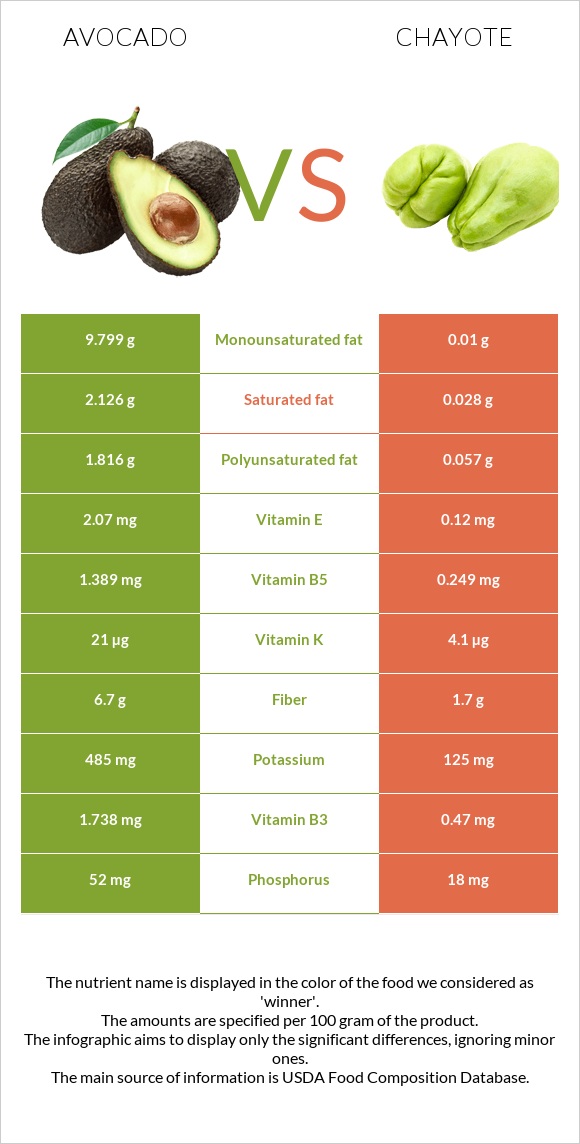 Ավոկադո vs Chayote infographic