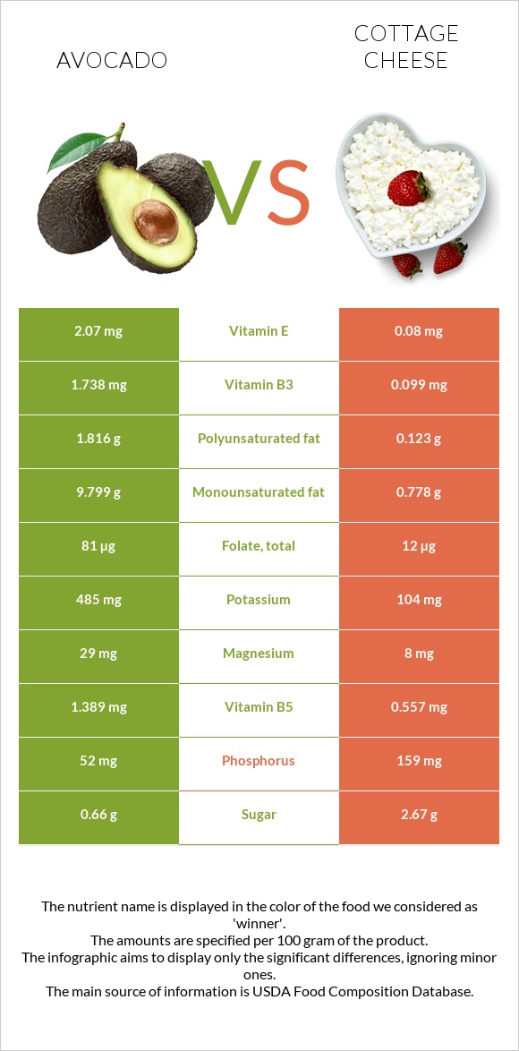 Avocado vs Cottage cheese infographic