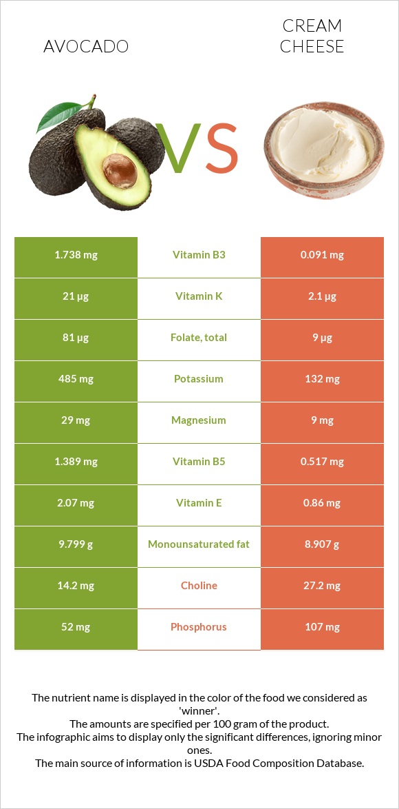 Avocado vs Cream cheese infographic