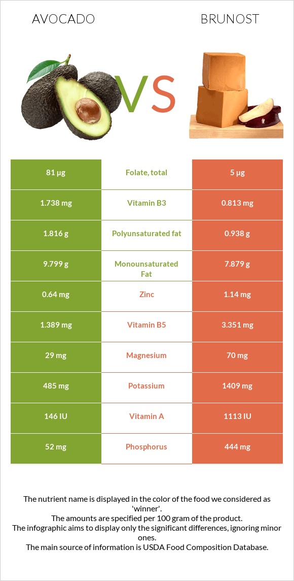 Avocado vs Brunost infographic