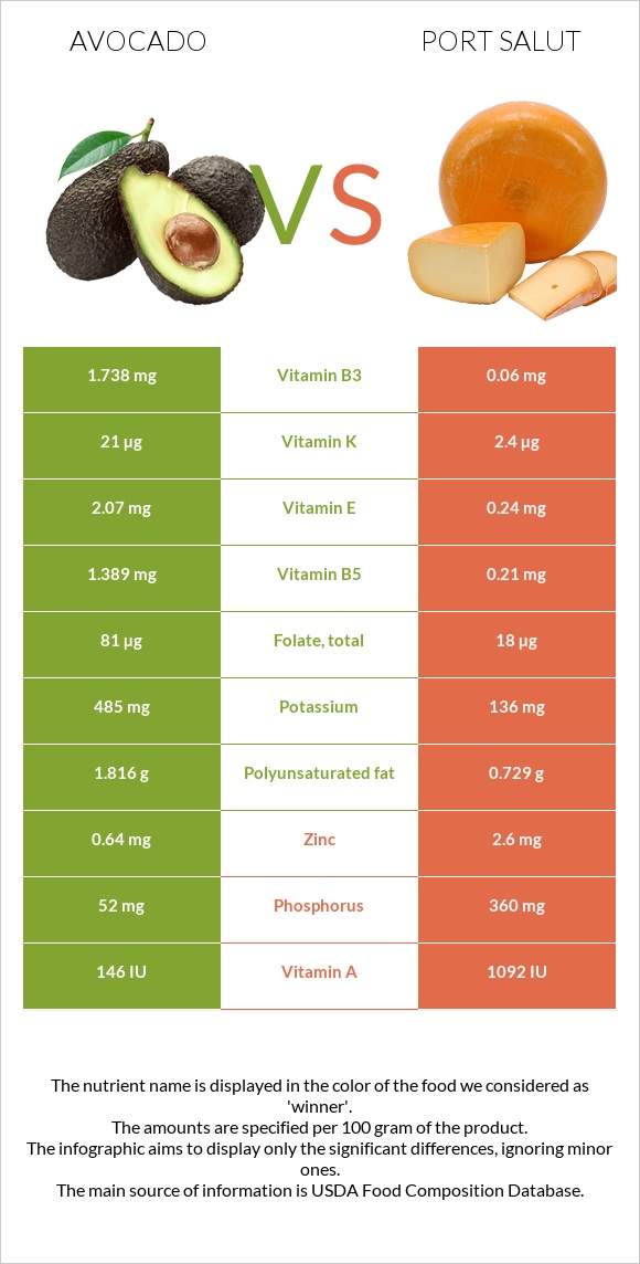 Avocado vs Port Salut infographic