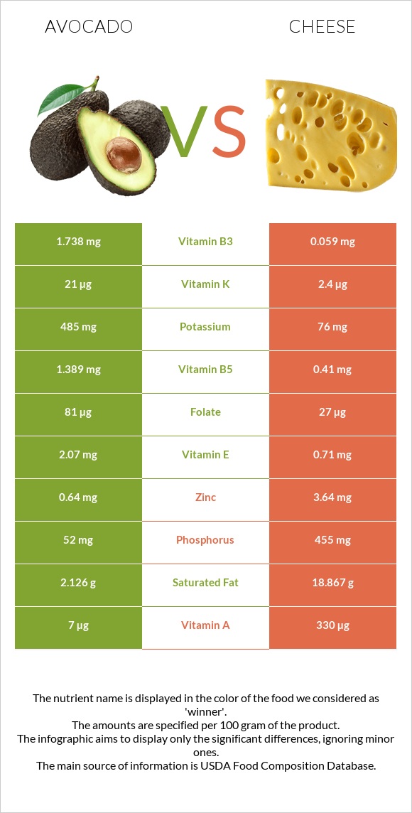 Avocado vs Cheddar Cheese infographic