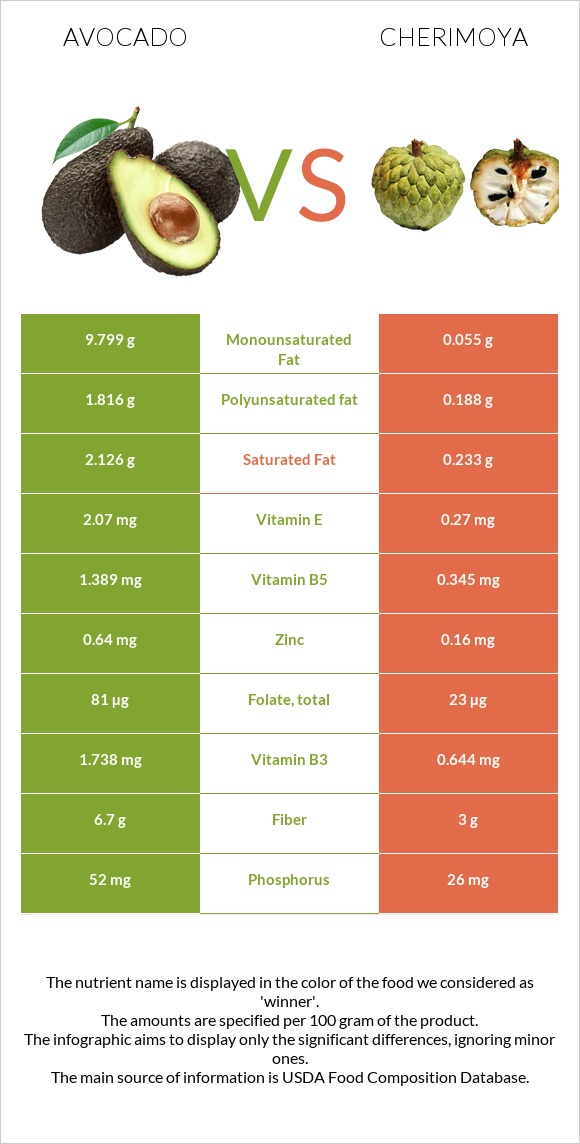 Avocado vs Cherimoya infographic