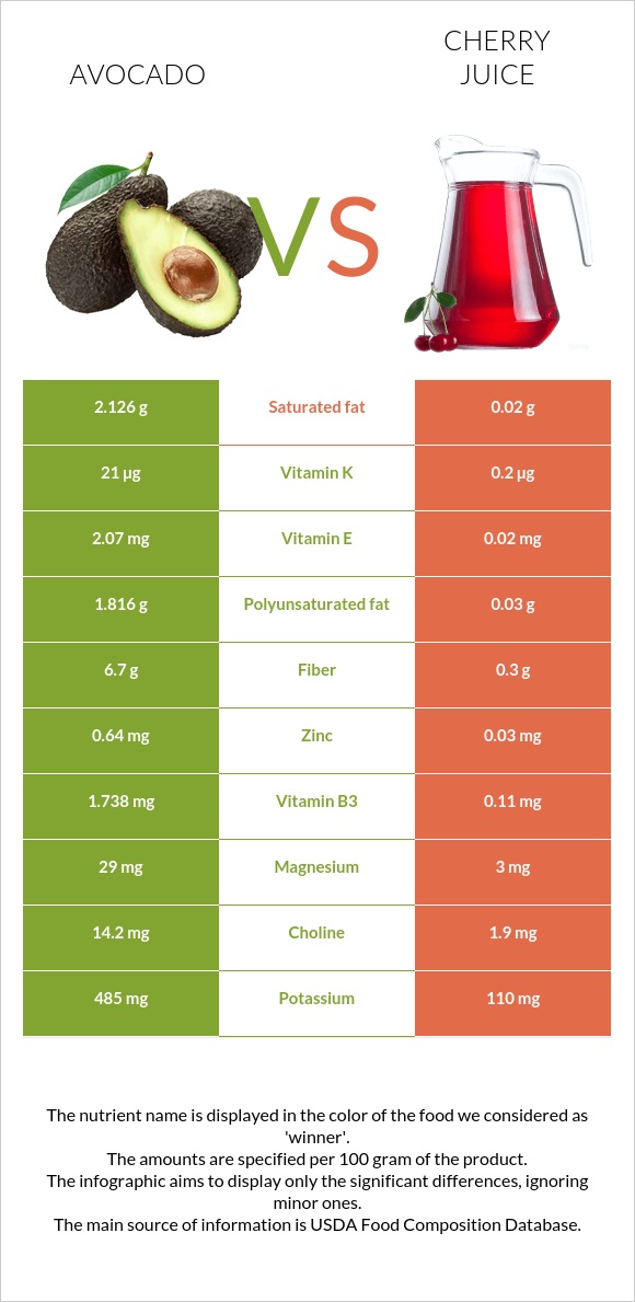 Ավոկադո vs Cherry juice infographic