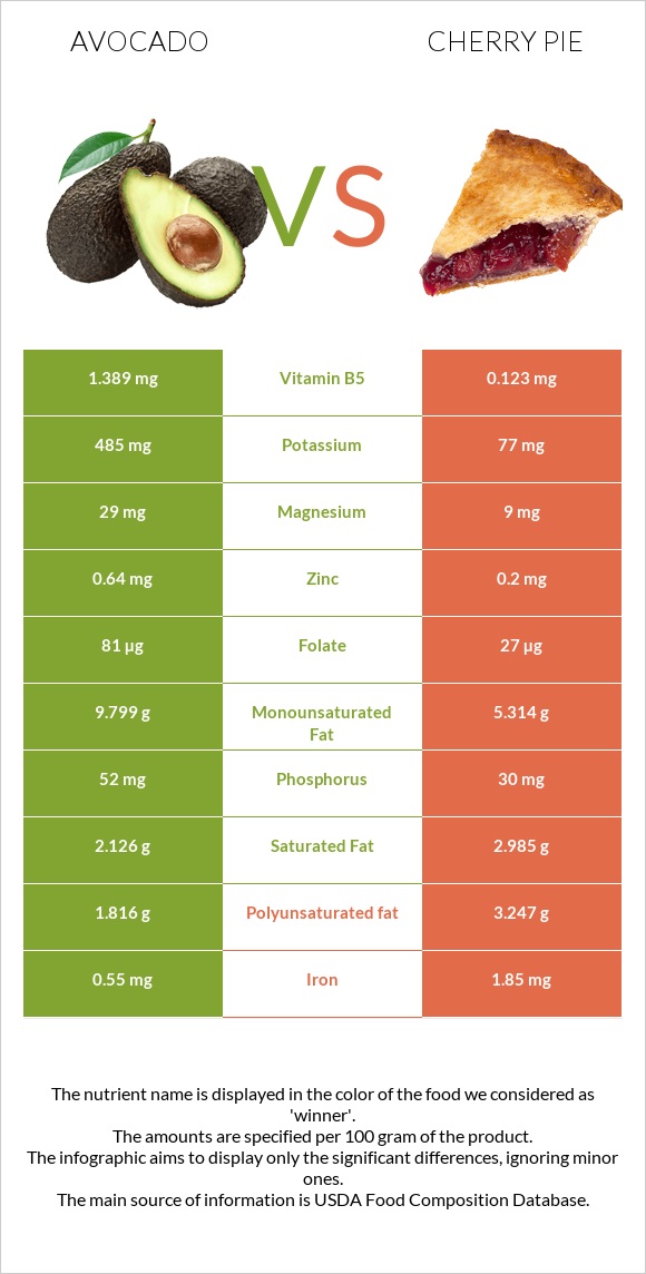 Avocado vs Cherry pie infographic